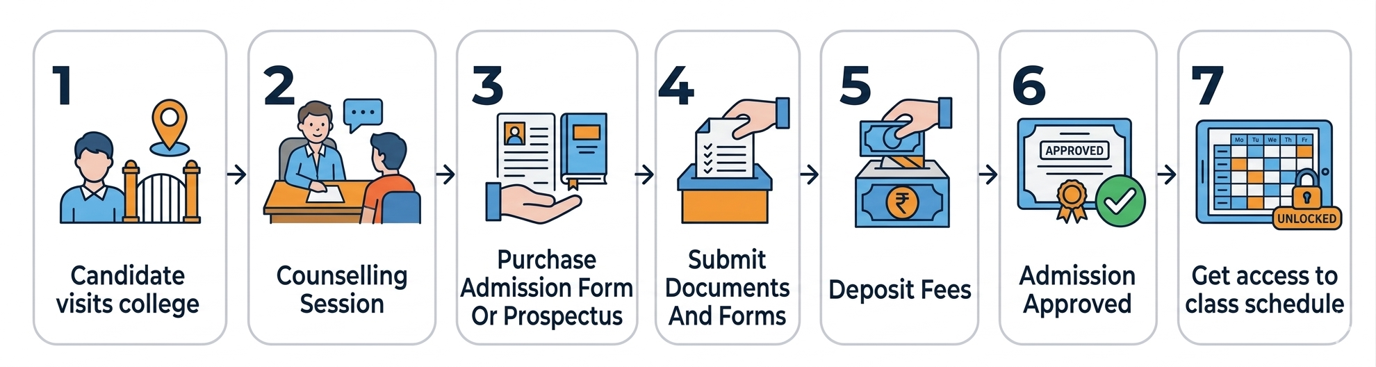 Admission Steps